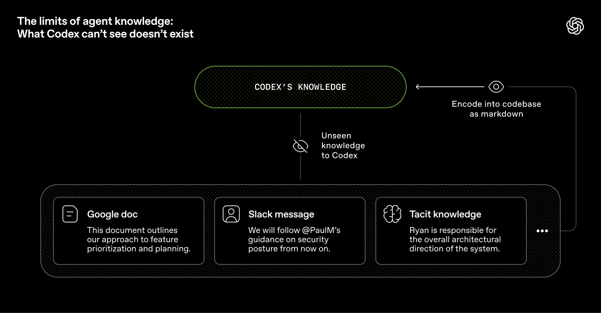 Agent 知识的边界