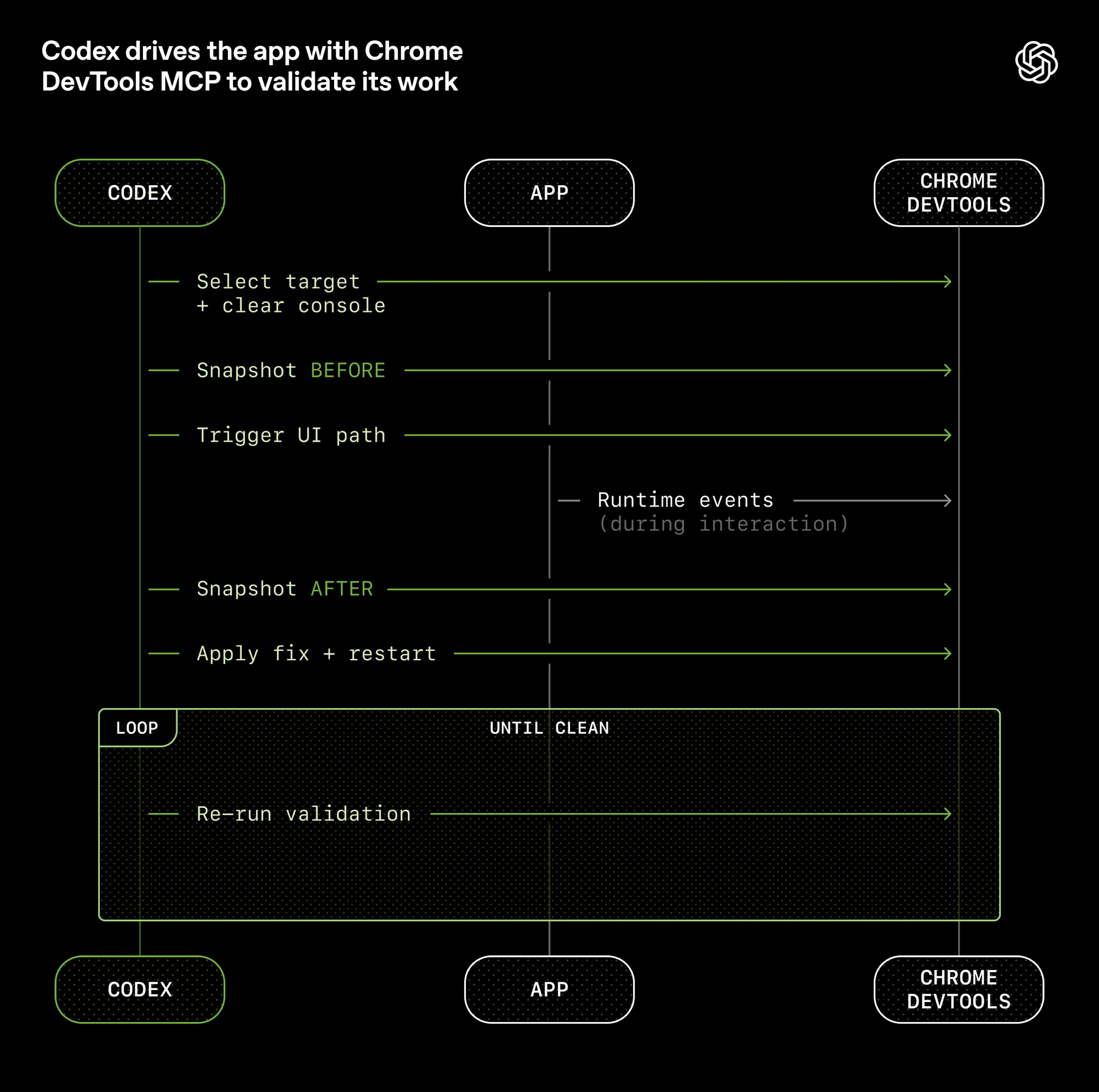 Codex 通过 Chrome DevTools 验证