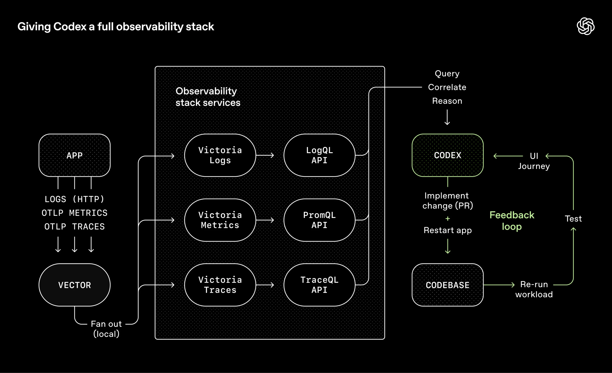 Codex 的可观测性栈